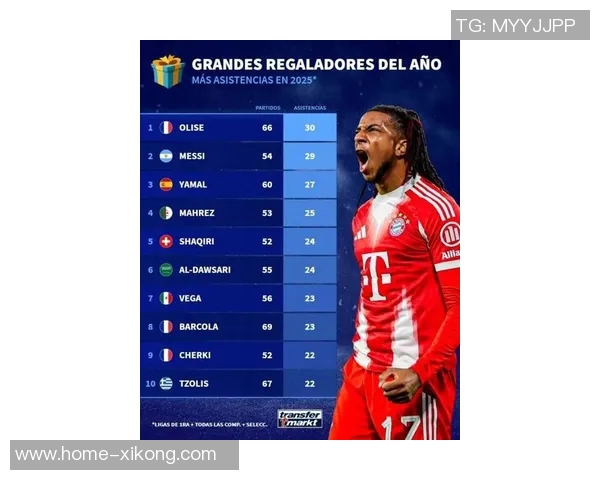 2025年度助攻排行榜揭晓奥利塞领衔梅西紧随其后